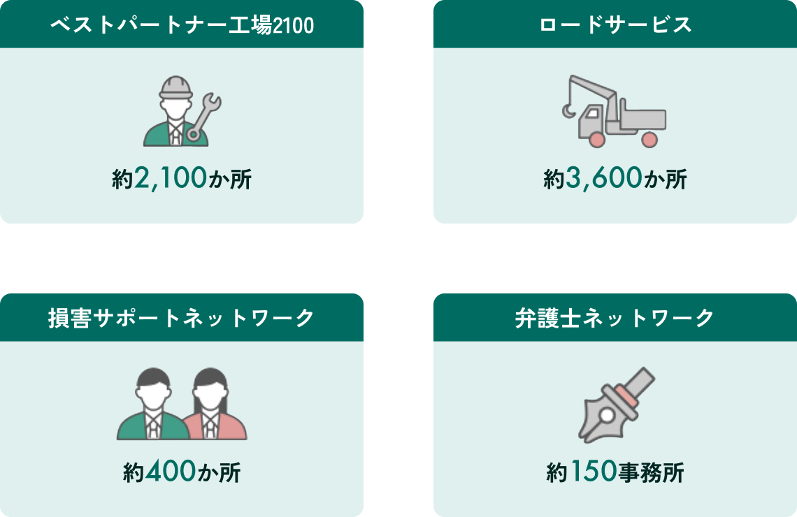 2025年5月1日現在、ベストパートナー工場2100・約2100カ所、ロードサービス約3,600カ所、損害サポートネットワーク・約400カ所、弁護士ネットワーク・約150事務所