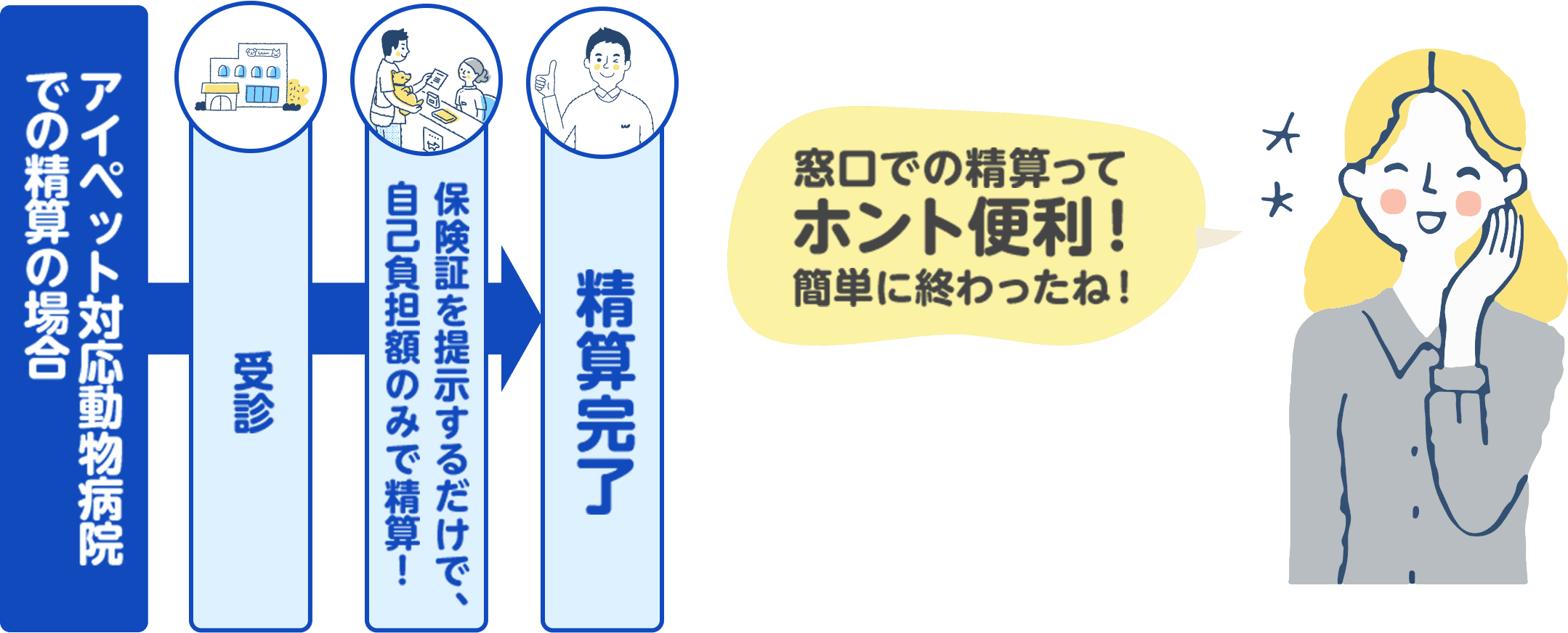 窓口での精算ってホント便利!簡単に終わったね!