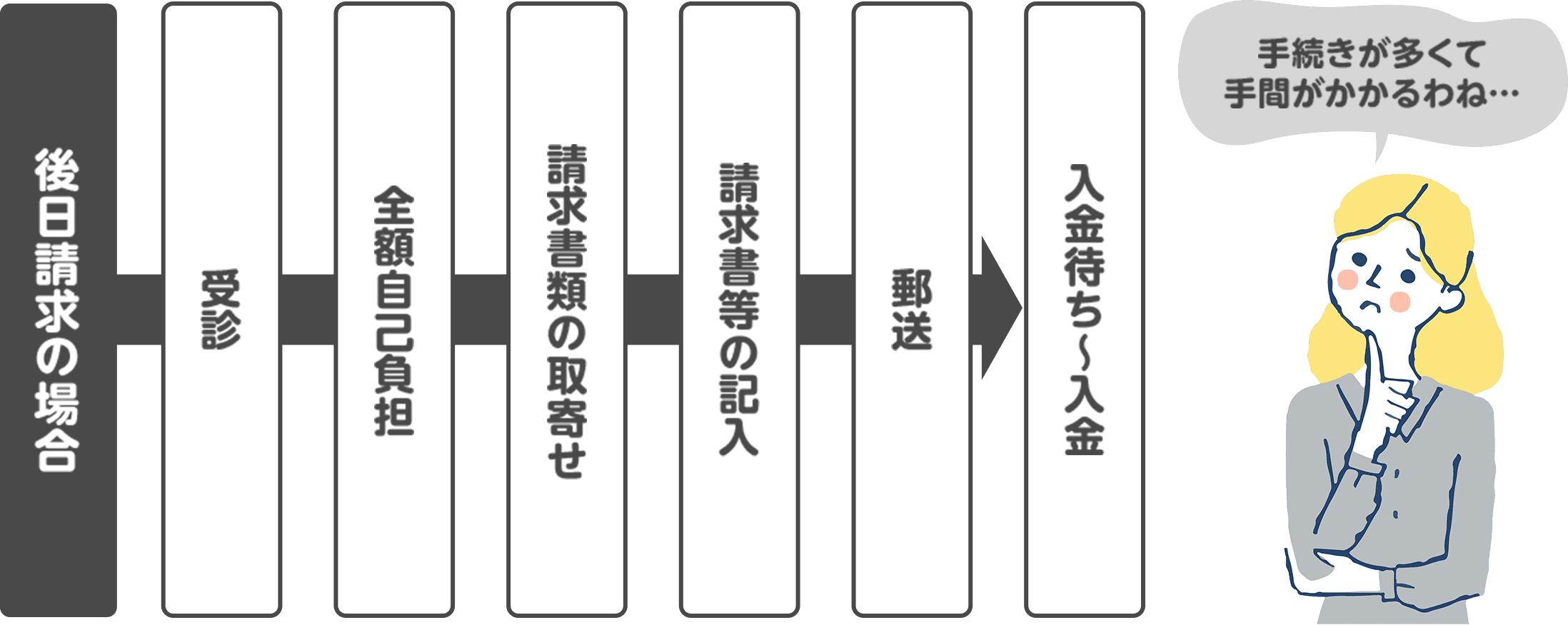 手続きが多くて手間がかかるわね…