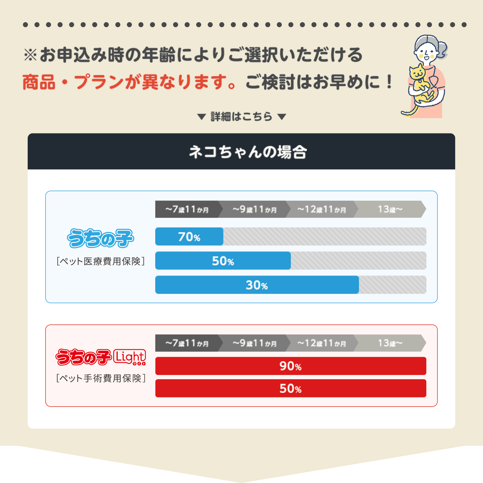 ※お申込み時の年齢により選択できる商品・プランが異なりますご検討はお早めに!
