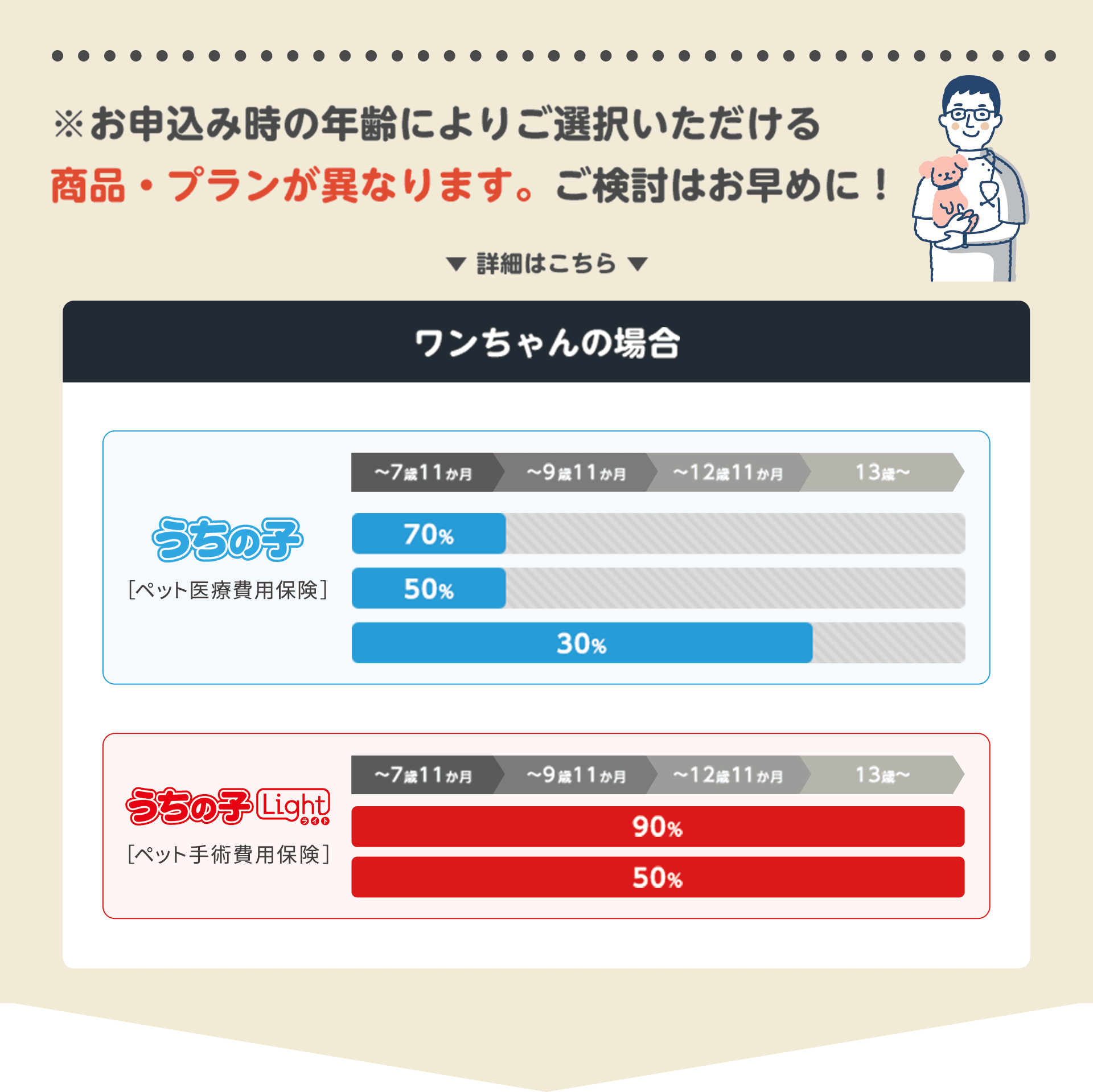 ※お申込み時の年齢により選択できる商品・プランが異なりますご検討はお早めに!